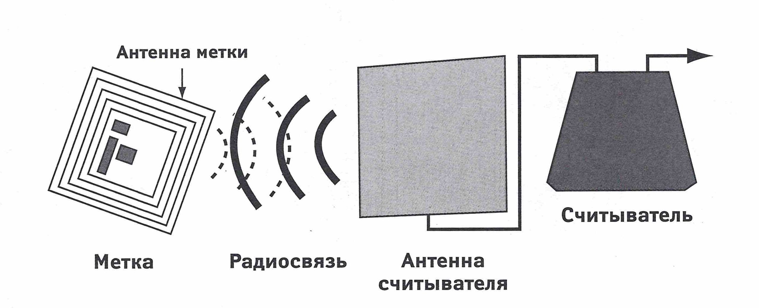 Схема работы rfid